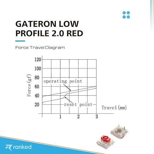Ranked Gateron Ks-33 Low Profile v2 Key Switches for Mechanical Gaming Keyboards | Plate Mounted (Gateron Red, 90 Pcs)
