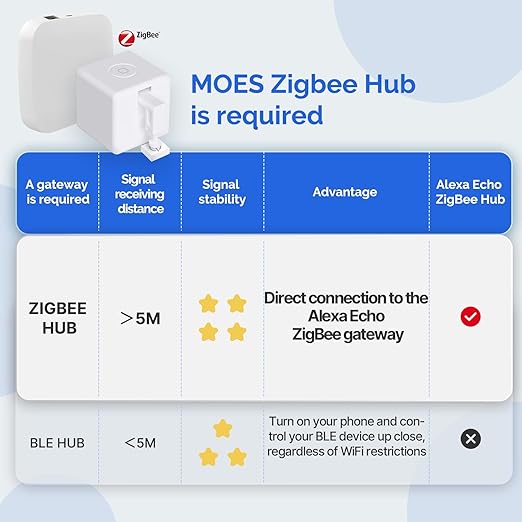 MOES Zigbee Fingerbot Plus, No Wiring Switch Smart Button Pusher, Upgrade with Touch Control,Support Alexa, Compatible with Tuya Smart Life