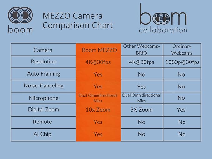 Boom Mezzo 4K AI Auto-Framing Conference Camera, 115° Ultra Wide ePTZ Video Bar with Dual Mics, USB 3.0 Plug-and-Play, Zoom Certified Huddle Room Webcam for Teams/Meet/Zoom