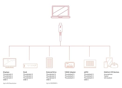 CalDigit Thunderbolt 4 Pro Braided Cable - 40Gbps 240W Power Delivery, Compatible with Thunderbolt 3, Thunderbolt 5, USB4 Type C, MacBook Pro, iMac, iPhone 17 (Pro 0.5m Thunderbolt 4/USB4, White)