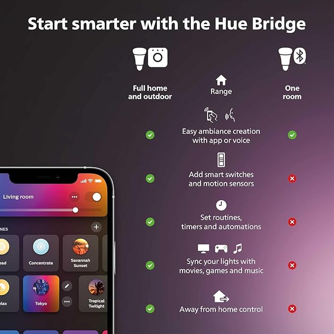 Philips Hue Smart 100W PAR38 LED Bulb - White and Color Ambiance Color-Changing Light - 1 Pack - 1300LM - E26 - Outdoor - Control with Hue App - Works with Alexa, Google Assistant and Apple Homekit