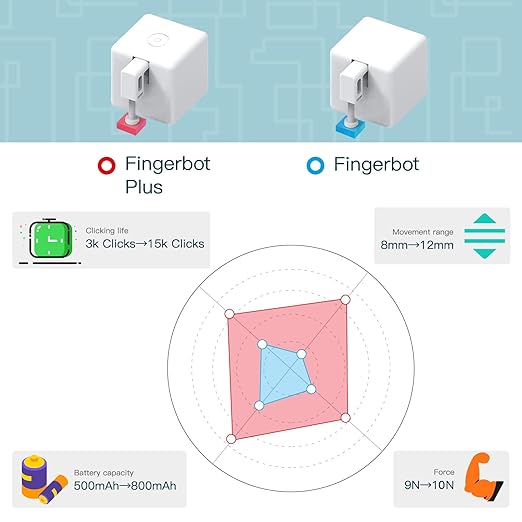 MOES Zigbee Fingerbot Plus, No Wiring Switch Smart Button Pusher, Upgrade with Touch Control,Support Alexa, Compatible with Tuya Smart Life