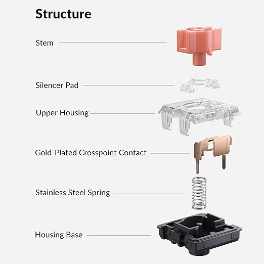 Keychron Low Profile Silent Red Switches – 110 PCS Pre-Lubed Linear Mechanical Keyboard Switch Set, 40gf Actuation Force, Hot-Swappable, SMD-LED Compatible, Dustproof Wall, Soft Rebound