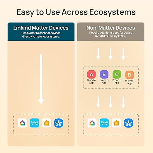 Linkind Matter Smart Plug 2 Pack, Night Lights Plug into Wall, Work with Alexa, Apple Home, Google, Timer Outlet 15A/1800W, ETL Certified, 2.4G WiFi, Dusk to Dawn 2700K, for Hallway, Bathroom, Kids