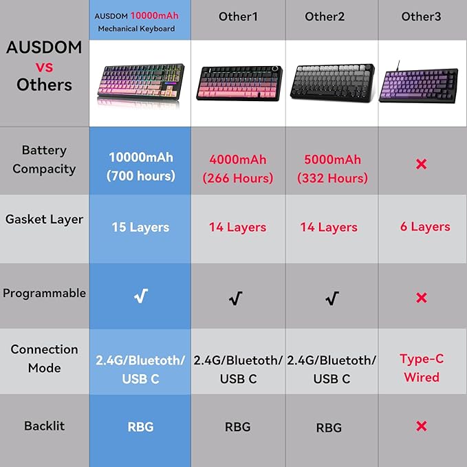 AUSDOM H87 Wireless Mechanical Gaming Keyboard: 10000mAh Battery 2.4G/BT5.3/USB-C Hot Swappable Custom Keyboard with RGB Backlit, Side Printed PBT Keycaps, 15-Layer Gasket Structure, Black Pink
