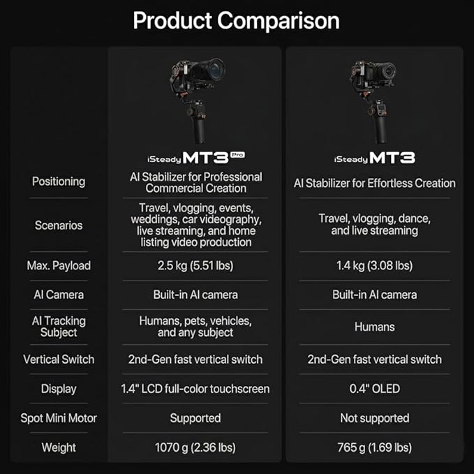 hohem iSteady MT3 Pro Camera Gimbal Stabilizer for Camera Canon/Sony/Nikon/Fujifilm/Lumix/Action Camera/Smartphone, AI Tracking with Detachable Live Feed Remote, 2.5kg Payload,4-in-1 Compatibility