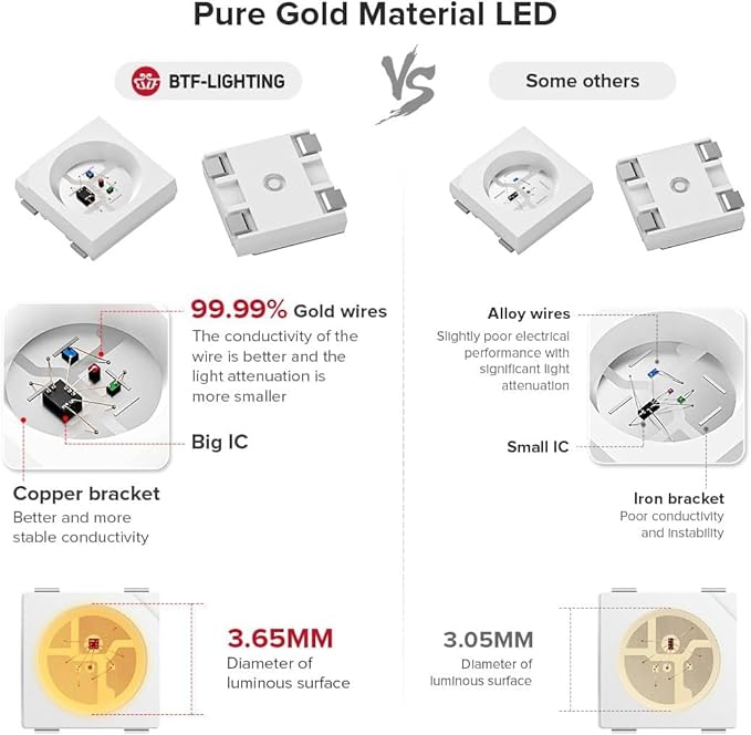 BTF-LIGHTING WS2812B IC RGB LED Strip,UL Listed,Pure Gold Wires,DC5V 3.28FT 60LED 5050SMD,Individually Addressable,Flexible for DIY Chasing Full Color Project,3M Tape,IP65(No Adapter or Controller)