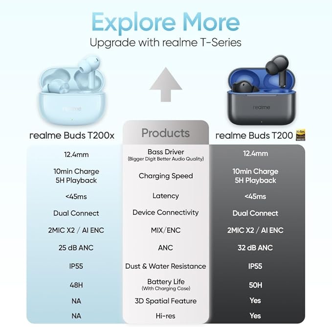 realme Buds T200x True Wireless Earbuds with 12.4mm Dynamic Bass Drivers, 25 dB ANC, Quad Mic, 45ms Latency, Upto 48 Hrs Playback, Fast Charge, IP55 Rated, BT 5.4 - (White)