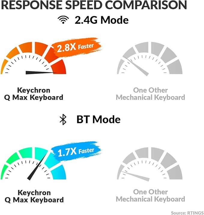 Keychron Q0 Max Wireless Custom Mechanical Numpad, 2.4 GHz/Bluetooth 5.1/Wired QMK Number Pad, RGB Hot-Swappable with Gateron Red Switch for Laptop Mac Windows Linux - Black