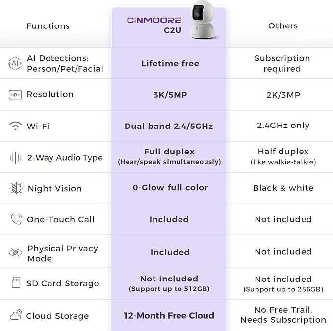 5G Security Camera Indoor 2-Pack, No-Monthly-Fee AI Tracking Facial Recognition, 3K Pet/Dog Camera with Speaker/Phone App, PTZ WiFi Baby Monitor Cameras for Home Security, 0-Glow Night Vision