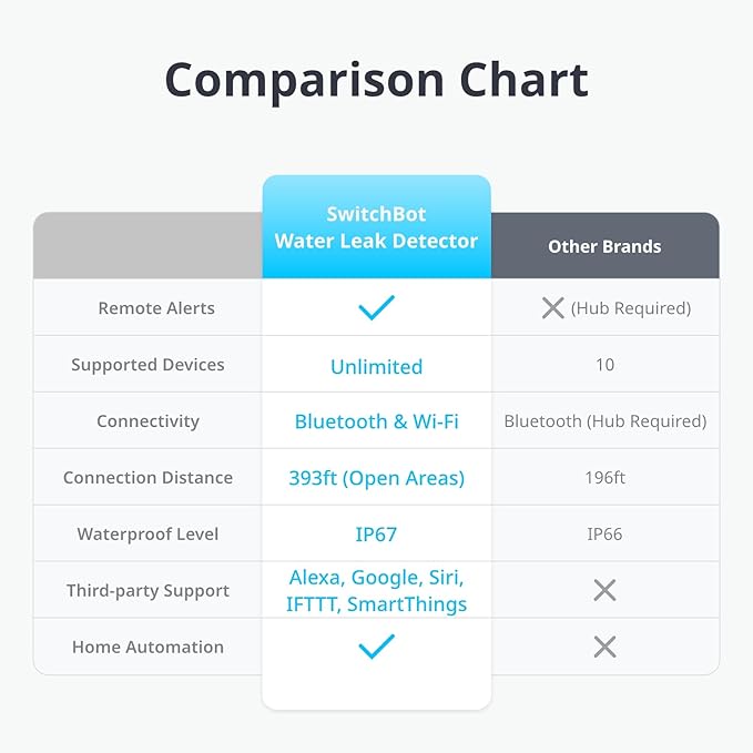 SwitchBot Smart Water Leak Detector, 100dB Adjustable Alerts & App Alerts, IP67 Waterproof, Water Sensor for Kitchen, Bathroom, Basement, No Hub Required (Support 2.4G) (White, Pack, 4)