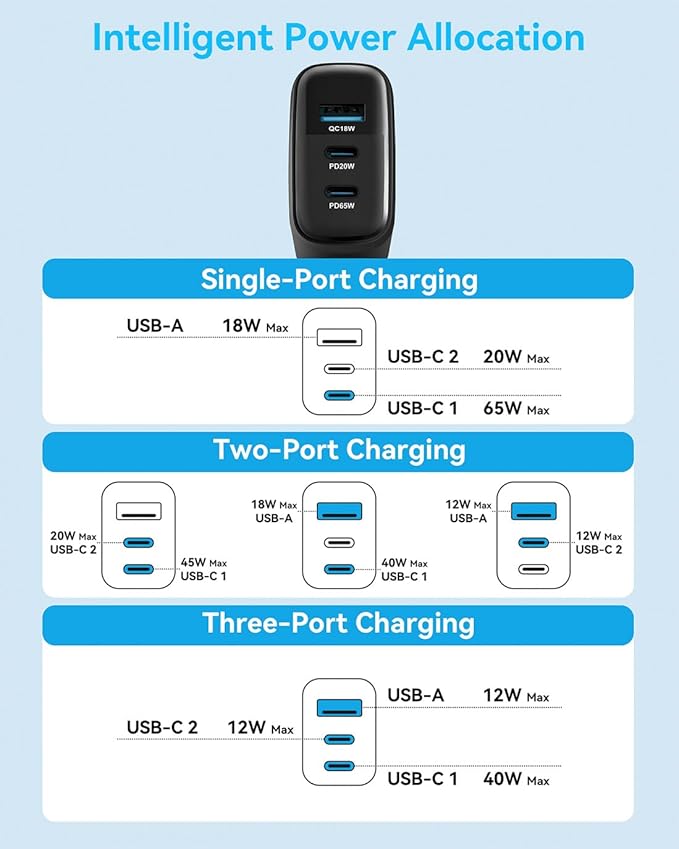 MINLU 65W USB C Charger Block,GaN 3-Port Compact Fast PPS Type C Wall Charger with 6Ft 100W 2 in 1 USB-C/L Cable,Fast Charging for MacBook Pro/Air,iPad,iPhone 17/16/15 and More Series,Galaxy S24 UItra