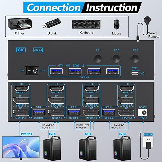 KVM Switch 3 Monitors 3 Computers, ANXQQ 8K@60Hz 4K@144Hz Triple Monitor KVM, HDMI + Displayport KVM Switch with 4 USB 3.0 Ports, 3 Monitor KVM with Power Adapter and Wired Remote