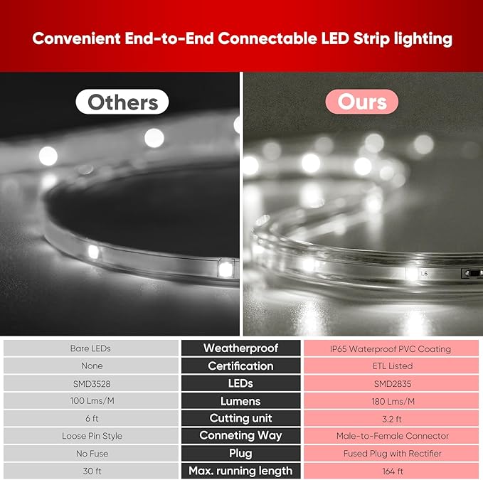 Shine Decor LED Strip Lights 108w Low Consumption, Cold Resistant IP65 Waterproof Outdoor Rope Light 120 VAC, Cuttable Connectable Indoor Lite Lighting Strip 147 FT ETL Listed 7x10mm 6000K Cool White