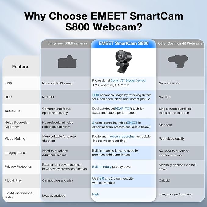 EMEET SmartCam S800 4K Webcam for Streaming, 1/2'' Sensor, Supports HDR, PDAF&TOF Dual-autofocus, 1080P@60fps, 2 Noise-Cancelling Mics, 40°-73° FOV, Perfect for Live Streaming & Online Meetings