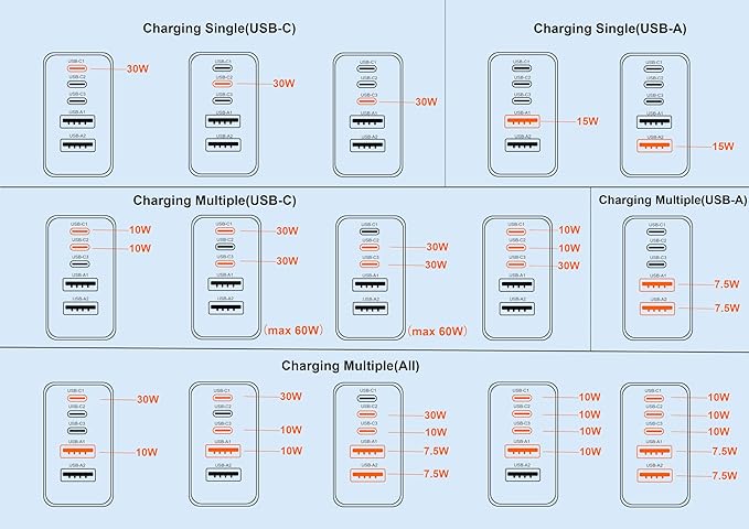 [2-Pack] 60W Multi-Port USB-C Fast Charging Module, 5-Port Wall Charger, Compatible with iPhone 17/16/15/14/13/Pro Max/Plus Series, iPad, Samsung S25/S24/S23, and Other Devices