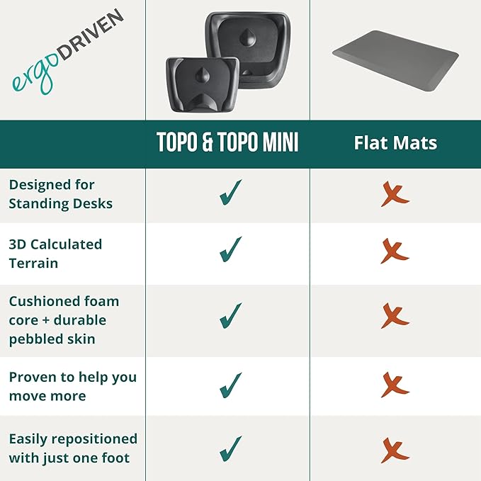 Topo Mini by Ergodriven | The Smaller Not-Flat Standing Desk Anti-Fatigue Mat with Calculated Terrain (Denim Blue)