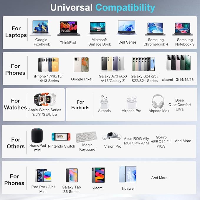 600W USB C Charger Block, Multi-port Fast USB Charging Station Dual PD 140W GaN Ⅲ Charging Station For Multiple Devices, Laptop Charger Adapter Compatible with MacBook, DELL, iPad, iPhone, Samsung etc