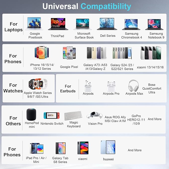 320W USB C Charger Block, Multi-port Fast USB Charging Station Dual PD 100W GaN Ⅲ Charging Station For Multiple Devices, Laptop Charger Adapter Compatible with MacBook, DELL, iPad, iPhone, Samsung etc