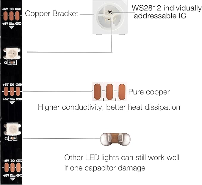 WS2812B LED Strip Individual Addressable Light Full Color SMD 5050 RGB Pixel Strip DC5V (30Pixels/m 150Pixels 16.4FT 150LEDS Non-Waterproof, White PCB)