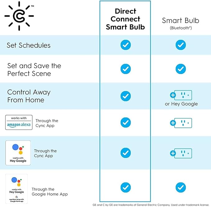 GE CYNC Smart LED Light Bulbs, G25 Globe Bulb, WiFi Light, Soft White, 60W Equivalent, Works with Amazon Alexa and Google Home (4 Pack)