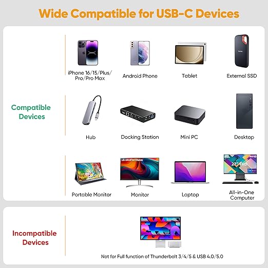 USB C Monitor Video Cable 3Ft, 4K@60Hz Display/20Gbps Data Transfer/100W Fast Charging USB Type C Cord USBC 3.2 Gen 2 for Monitor Docking Station Laptop Phones and More