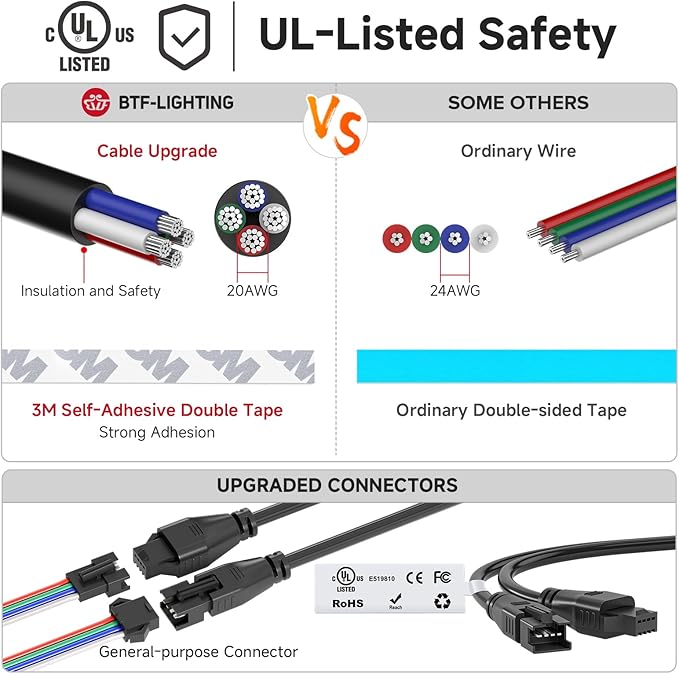 BTF-LIGHTING WS2815 (Upgraded WS2812B) LED Strip Light,UL Listed,3.2FT 144 LED/Pixels,Flexible Chasing RGB,Dual Signal Individually Addressable,5050SMD,3M Tape,DC12V IP30(No Adapter or Controller)