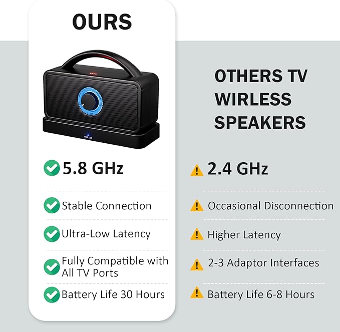 5.8Ghz Wireless Speakers for TV, 30-hrs Playtime, Portable TV Speakers for Hard of Hearing Seniors, 50 ft Range Compatible with ARC, Opt, AUX, USB, Coax Port (Cables Included)