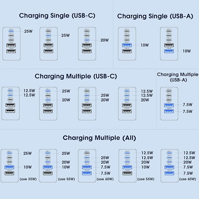 USB C Charger Block, 60W 5 in 1 Charging Blocks, PD 3.0 Fast Charger, QC 2A Green Wall Plug Multiport Type C Charging Block for iPhone 17 16 15 14 13 12 Pro Max, iPad, iPod, Samsung, AirPods Pro