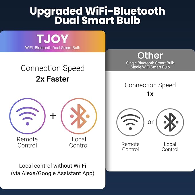 TJOY Smart Light Bulbs, WiFi LED Bulb Compatible with Alexa &Google Assistant, RGB Color Changing Alexa Bulbs, 9W(60W Equivalent), A19 E26 800LM, 2.4Ghz WiFi only,2 Pack