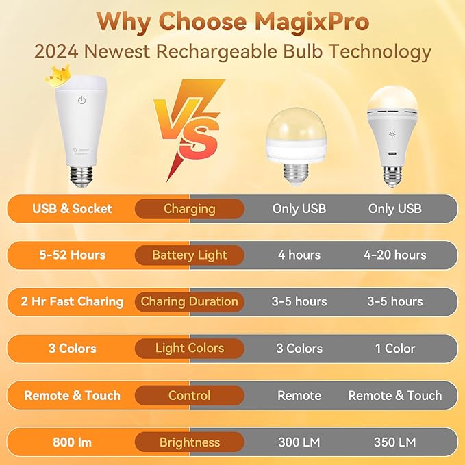 Neporal MAGIXPRO Smart Rechargeable Light Bulbs with Remote, USB+Socket Rechargeable Battery Operated Light Bulb, 2 Hrs Fast Charging Last 5-52 Hrs, 9+3 Colors, 4 Pack (MagixPro RGB, 4)