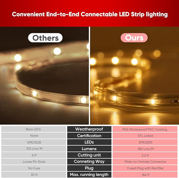 Shine Decor LED Strip Lights 12w Low Consumption, Cold Resistant IP65 Waterproof Outdoor Rope Light 120 VAC, Cuttable Connectable Indoor Lite Lighting Strip 16 FT ETL Listed 7x10mm 2800K Warm White