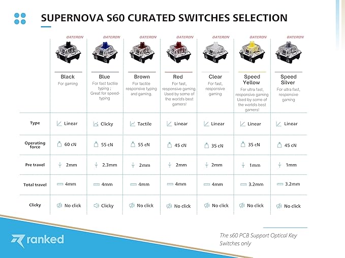 Ranked S60 Supernova 60% Form Factor | Hot Swappable Mechanical Gaming Keyboard | 61 Keys Multi Color RGB LED Backlit for PC/Mac Gamer (Black, Gateron Optical Red)
