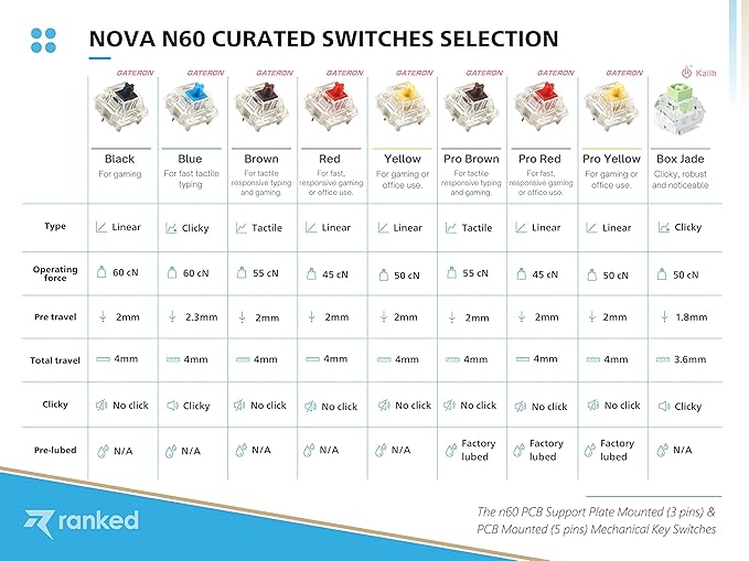 Ranked N60 Nova 60% Form Factor | Hot Swappable Mechanical Gaming Keyboard | 61 Keys Multi Color RGB LED Backlit for PC/Mac Gamer (White, Gateron Pro Brown)